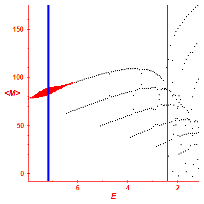 Peres lattice <M>